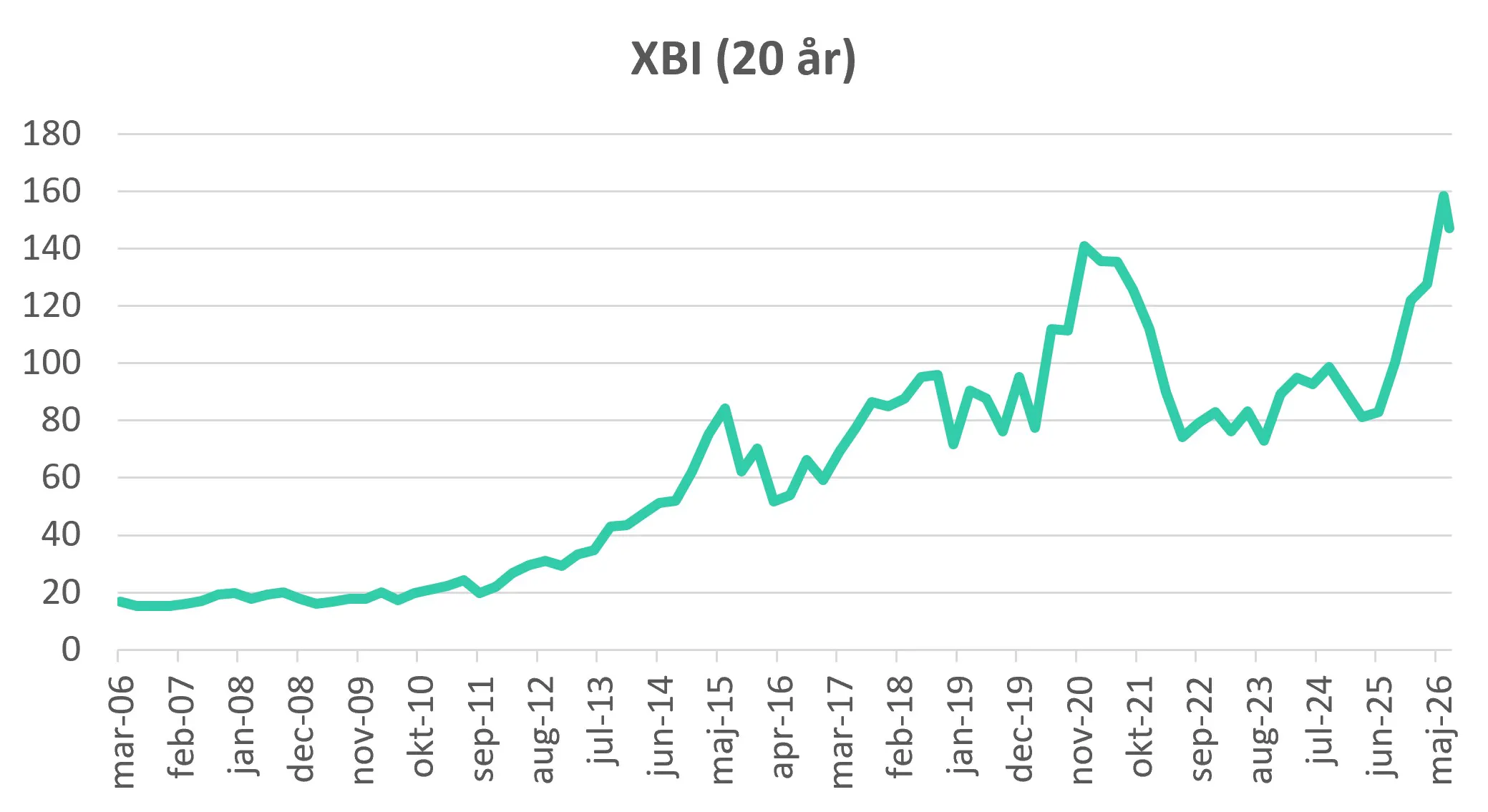 XBI