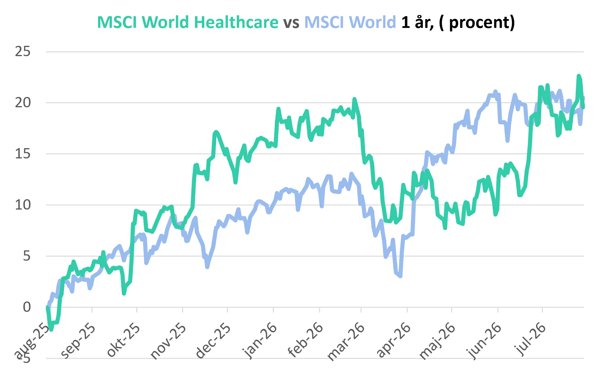 MSCI World Healthcare vs MSCI World