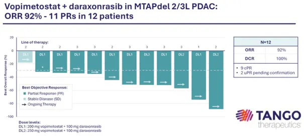 Tango Therapeutics resultat i pankreascancer, i kombination med Revolution Medicines daraxonrasib. 11 av 12 patienter svarade på behandlingen. 
