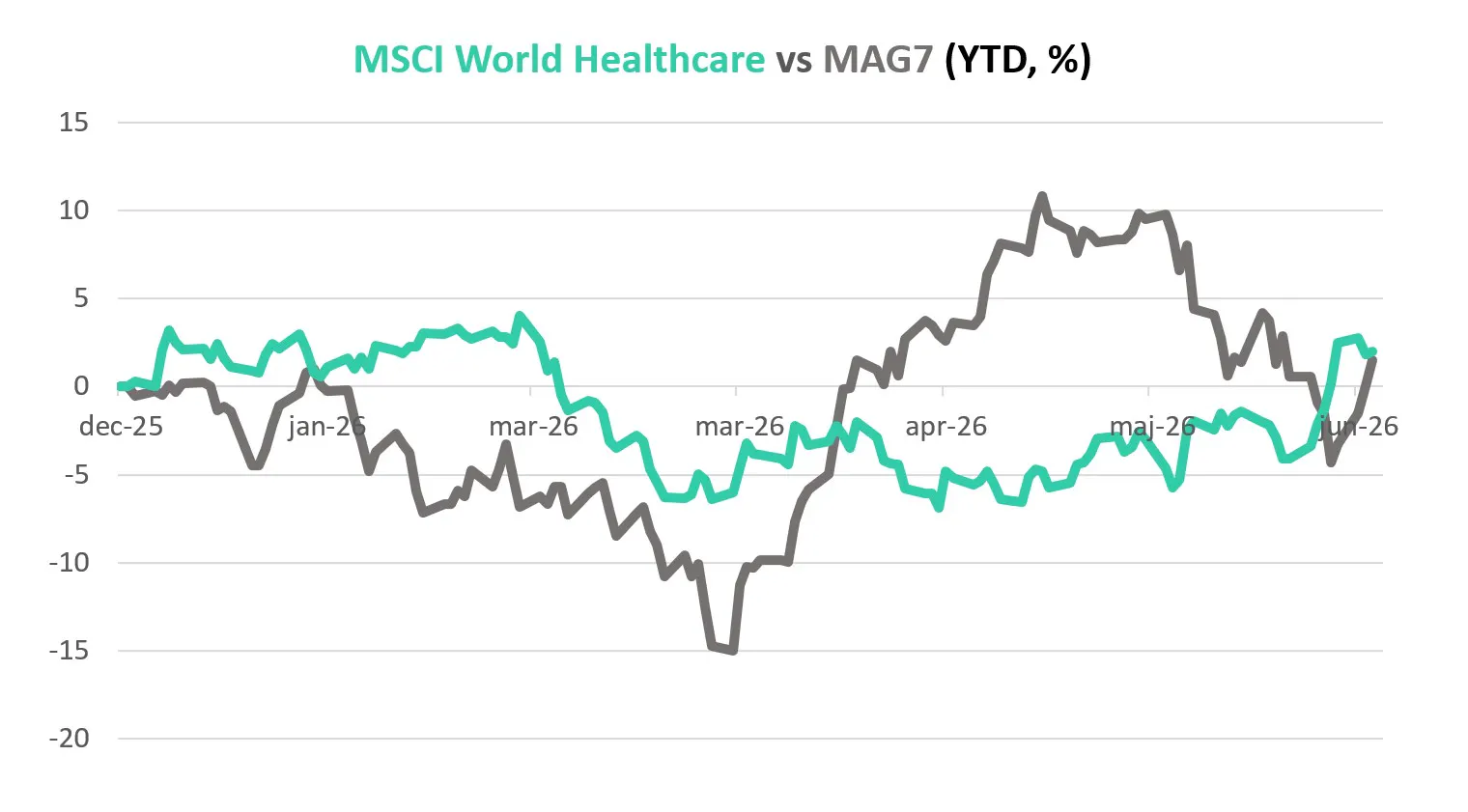MSCI World vs Mag7