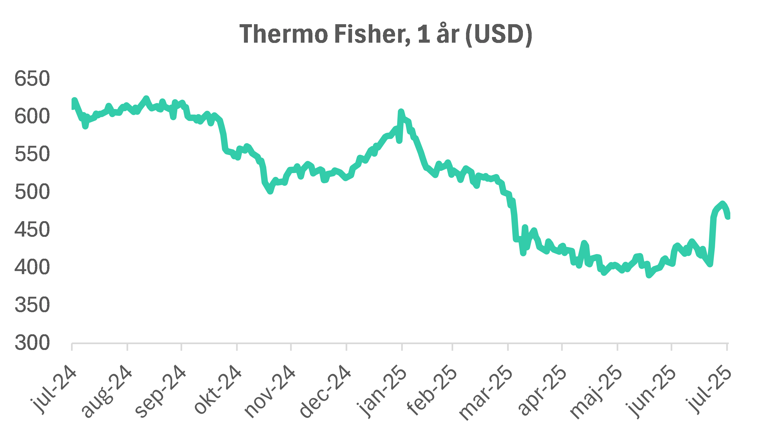 Graf ThermoFicher