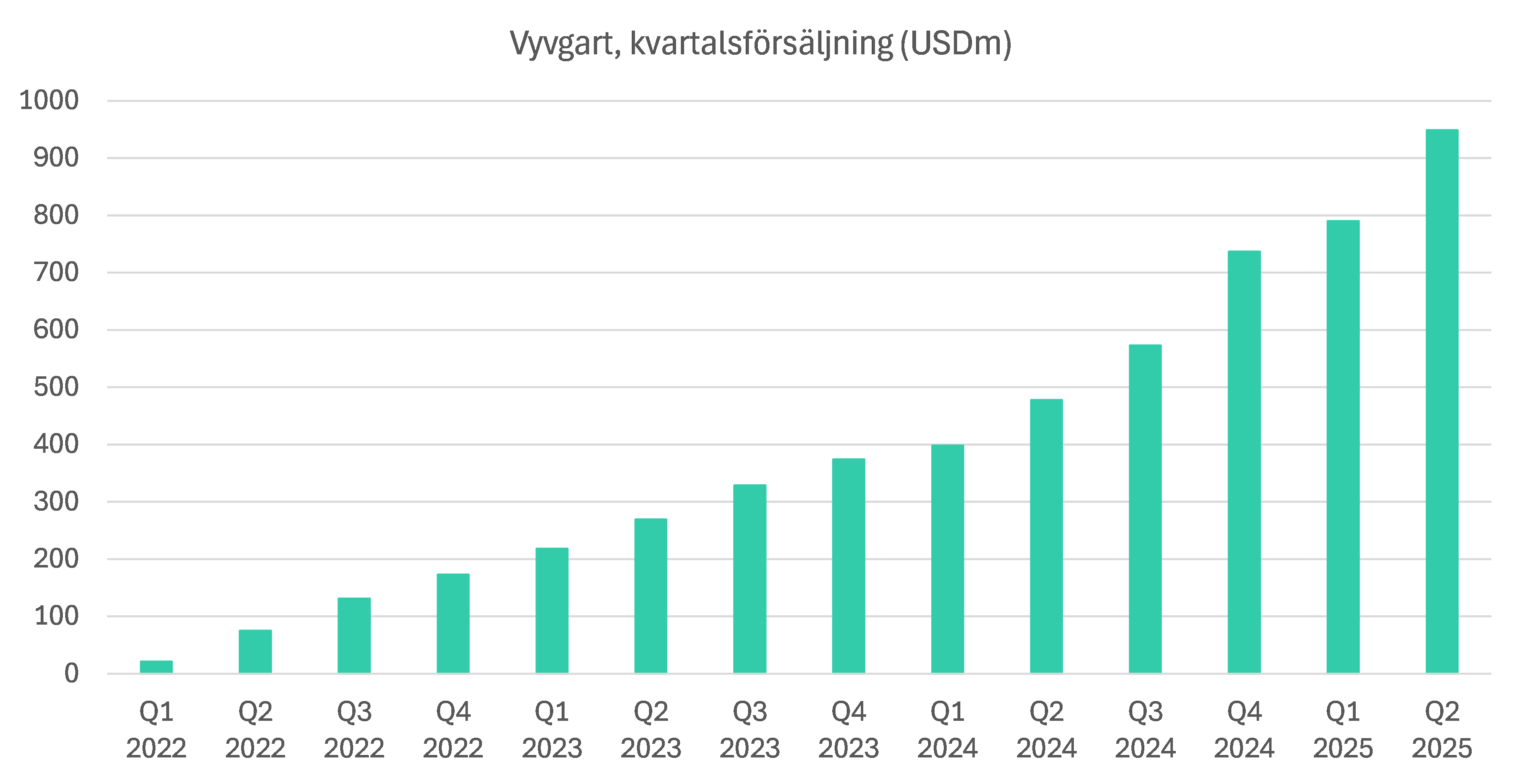 Argenx: Vyvgart kvartalsförsäljning 