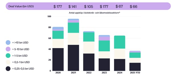 Uppköp (antal och värde) inom biotekniksektorn, 2020-2025. Källa: Bloomberg