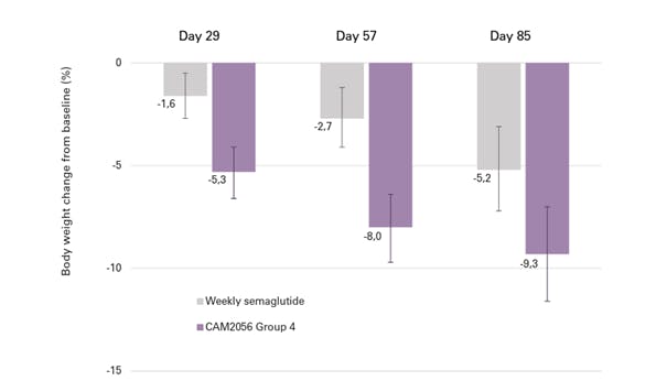 Viktminskning Camurus