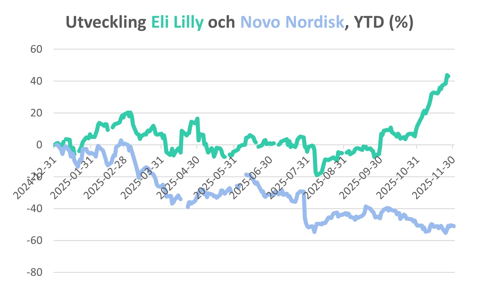 Eli Lilly vs Novo YTD graf