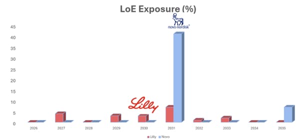 Stapeldiagram: Exponering för patentutgångar (% av bolagets försäljning) för Eli Lilly och Novo Nordisk. 