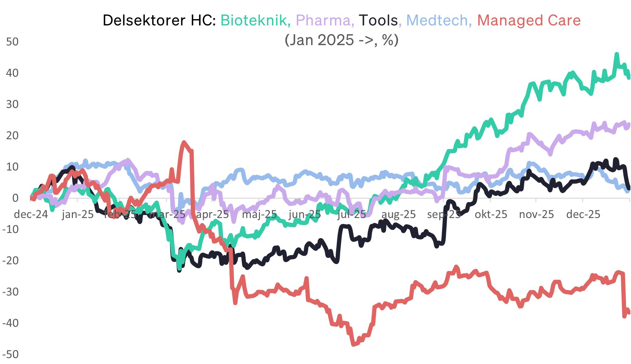 Graf: Utveckling av delsektorer, sedan jan 2025. 