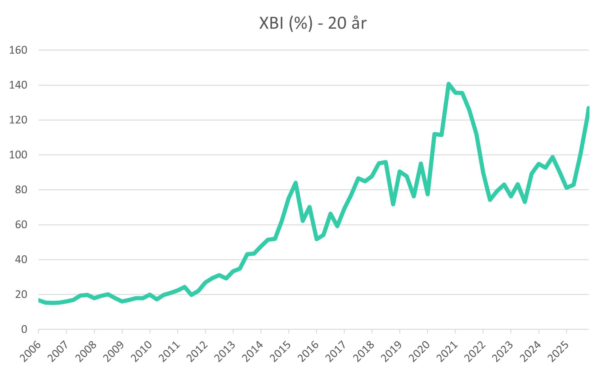 Graf: Utveckling mindre bioteknikbolag (XBI), 20 år. 