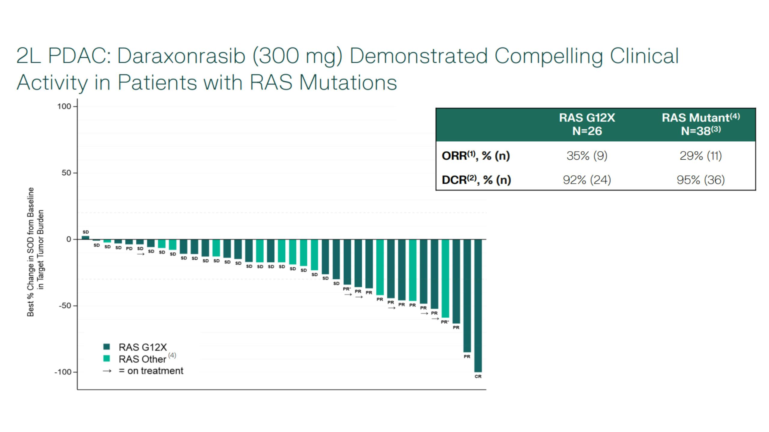 Diagram: Revolutions Medicines tidigare resultat i pankreascancer