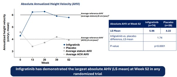 Graf som visar att Infigratinib ger högre årlig längdtillväxt (cirka 6 cm/år) än placebo hos barn med akondroplasi efter 52 veckor, med signifikant skillnad i absolut annualized height velocity (LS mean 5,96 vs 4,22; p<0,0001).