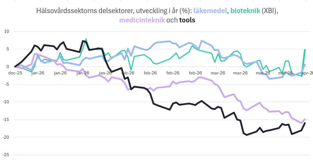 Graf som visar utveckling för hälsovårdssektorns delsektorer i år (USA), lokal valuta.