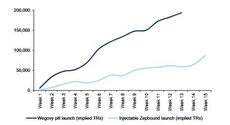 Graf som visar veckovis receptförskrivning för Novo Nordisks Wegovy tablett i USA sedan lansering jämfört med lanseringen av Eli Lillys Zepbound.