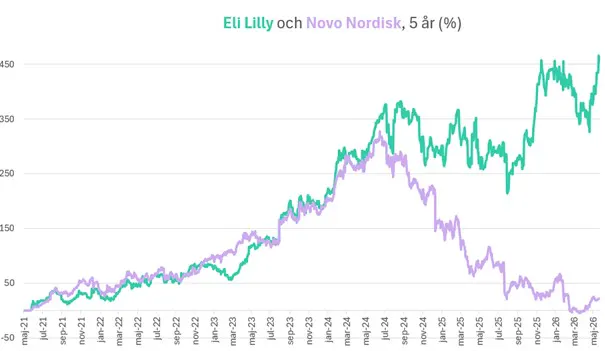 Eli Lilly nådde all-time high i slutet av månaden efter en rad positiva nyheter. Och kontrasten i kursutveckling mot konkurrenten Novo Nordisk blev ännu tydligare.