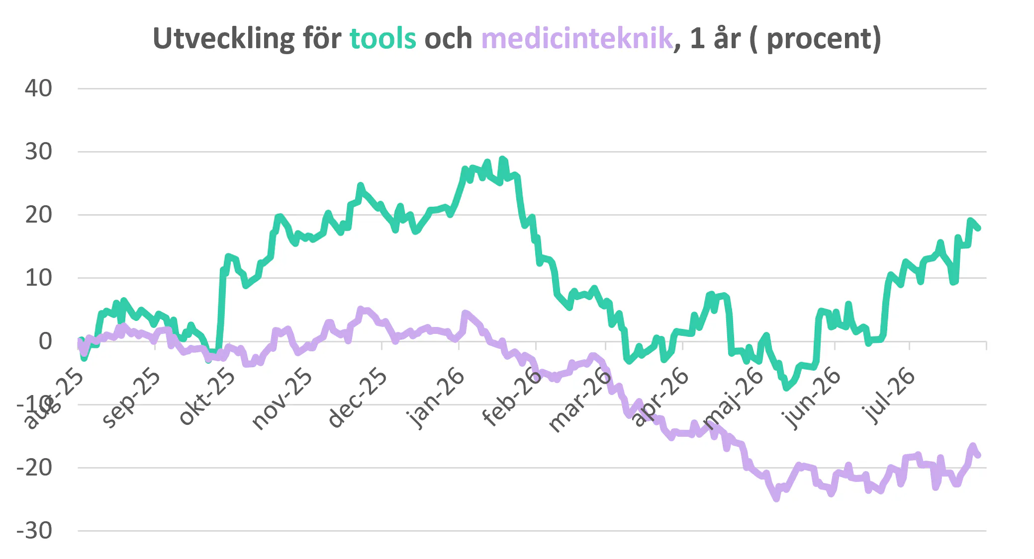Tools och medicinteknik