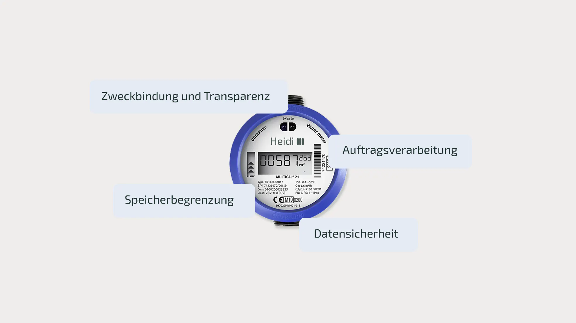 Anforderungen an den Datenschutz bei der Nutzung von Funkzählern