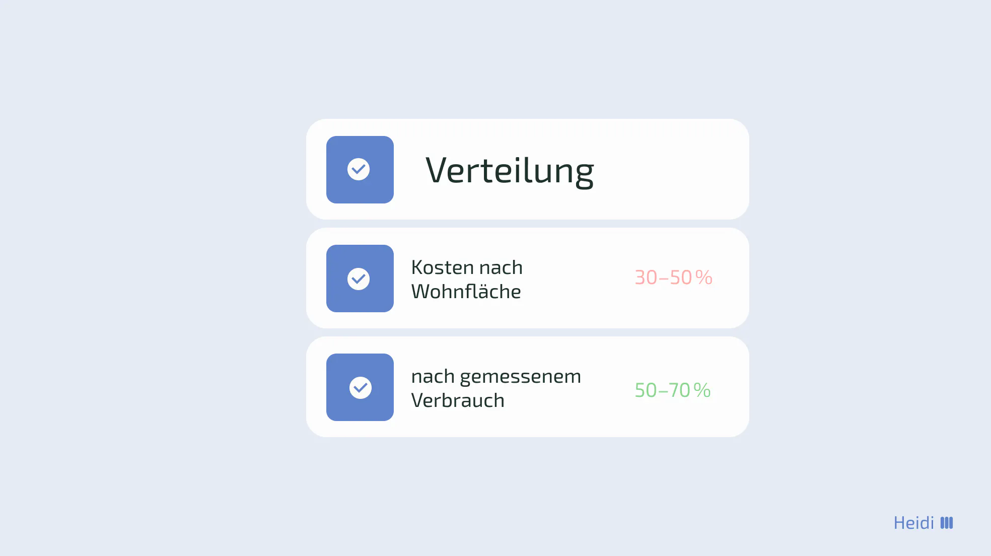 Verteilung der Verbrauchserfassung nach Heizkostenverordnung