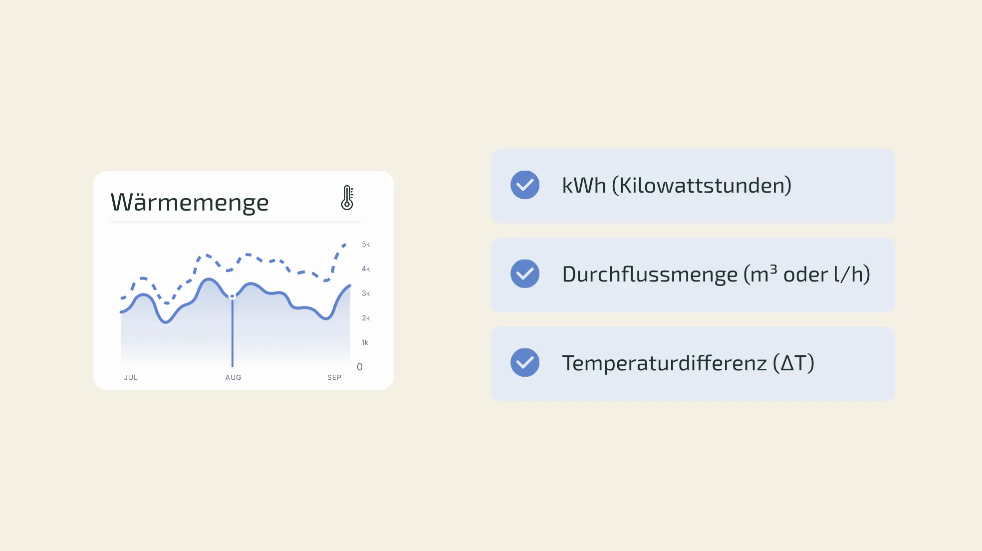 Werte für die die verbrauchte Wärmemenge bei Wärmemengenzähler