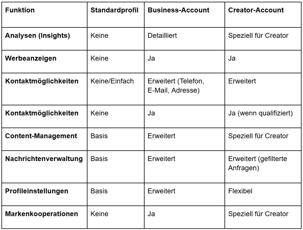 Table comparing the 3 different account types available on instagram