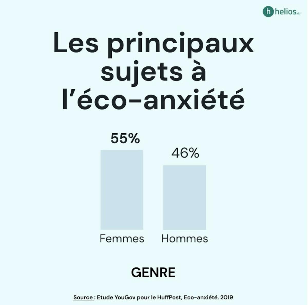 Les principaux sujets à l'éco-anxiété (selon le genre) sont les femmes