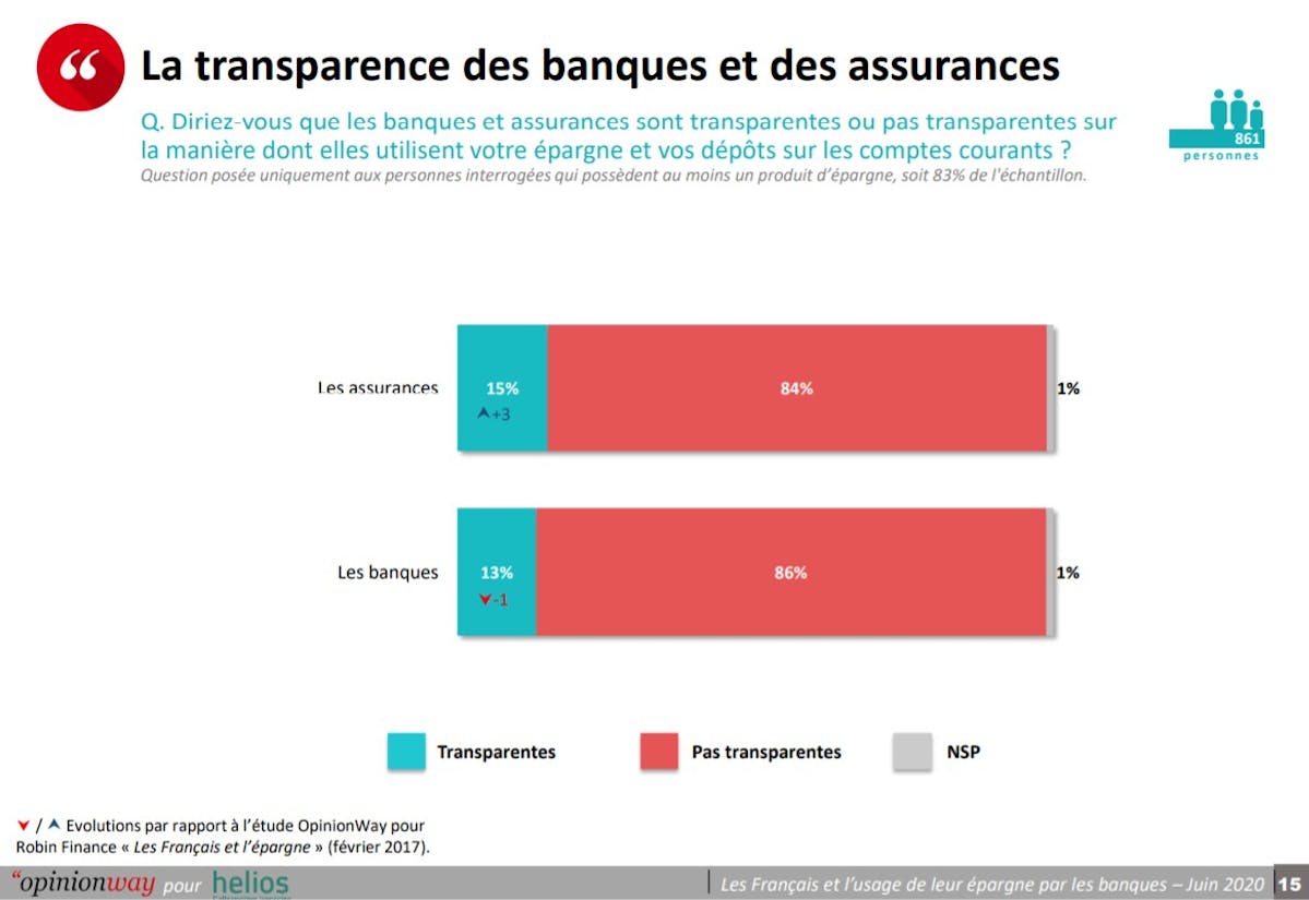 La transparence des banques et des assurances