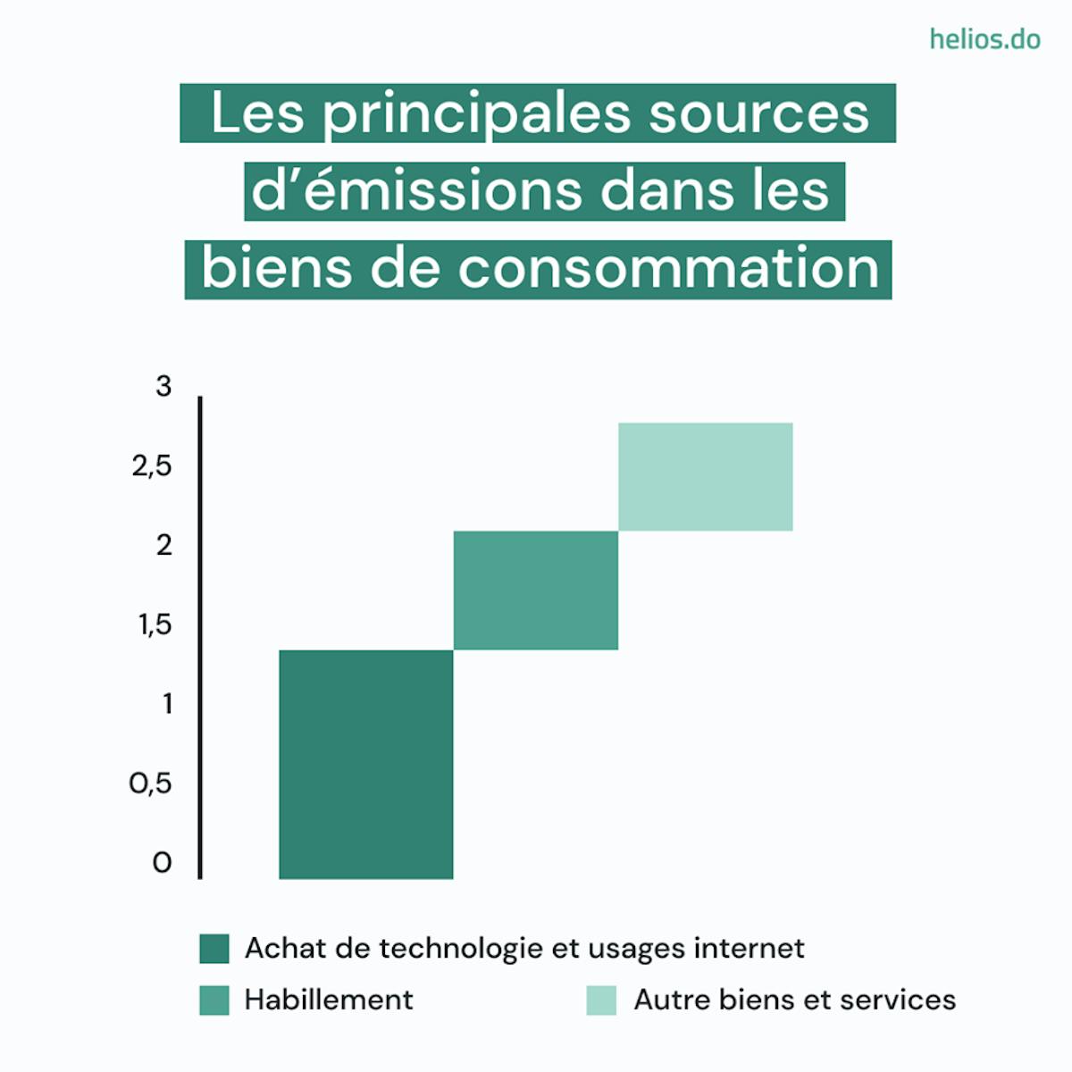 Les principales sources d'émissions dans les biens de consommation
