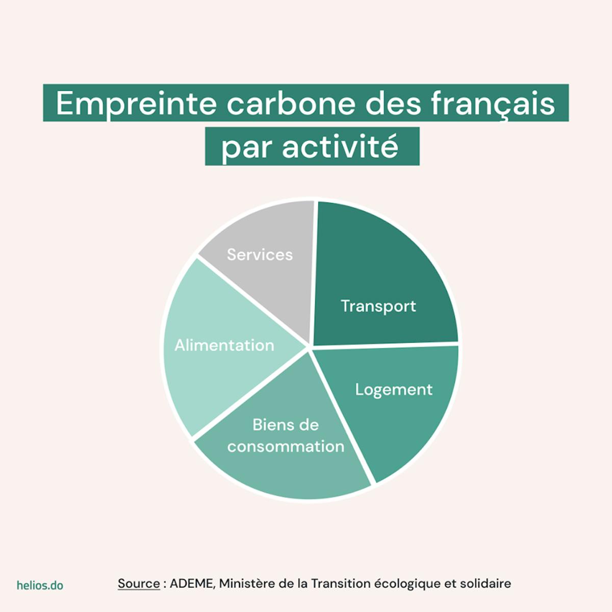 Empreinte carbone des français par activité