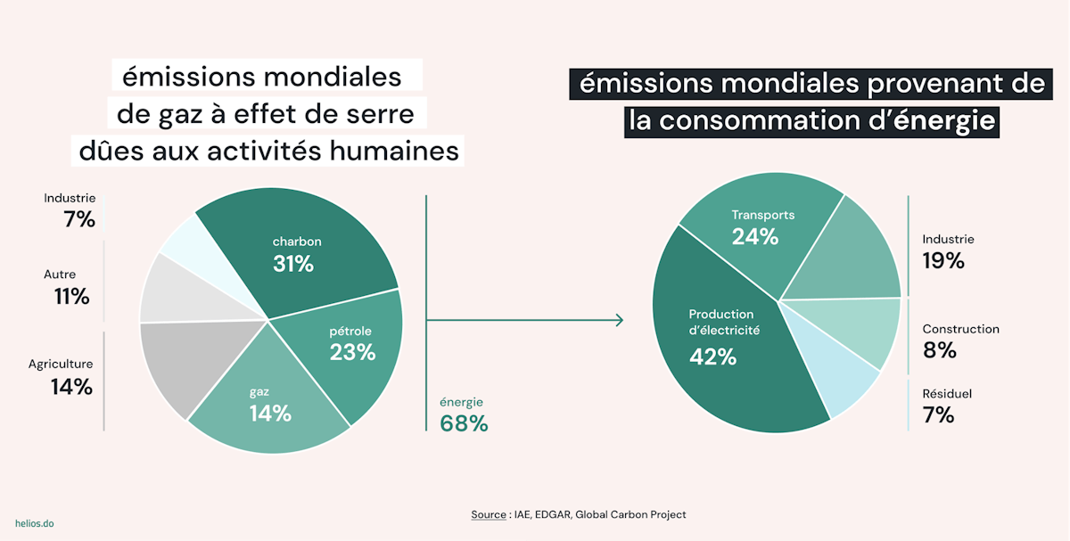Emissions mondiales de CO2 dues aux activités humaines, et provenant de la consommation d'énergie