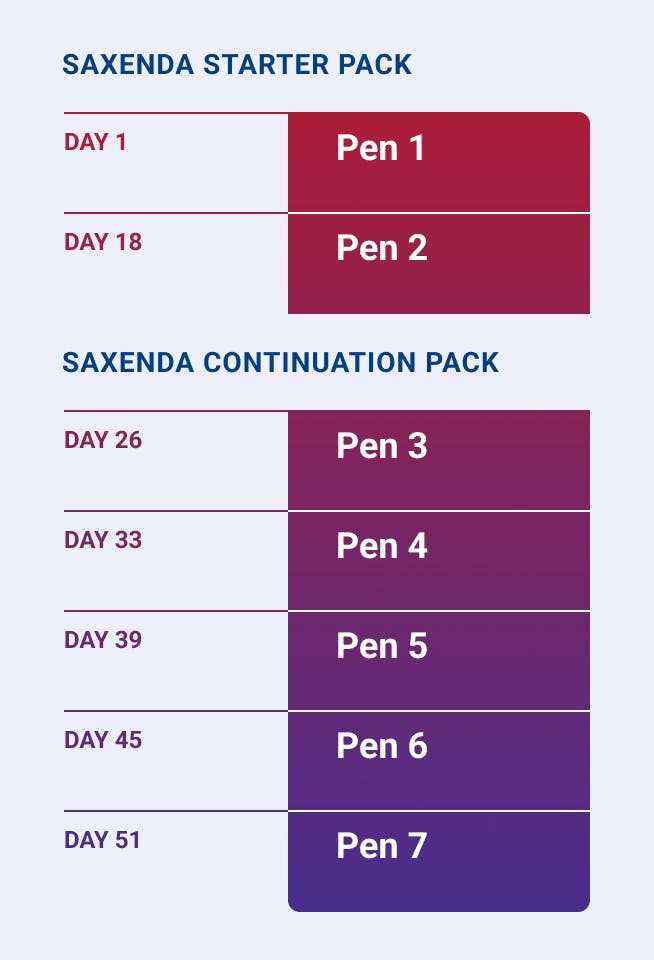 Saxenda order chart