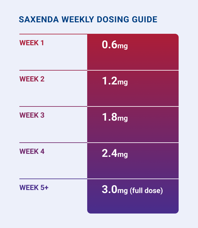 Buy Saxenda Weight Loss Treatment | Medexpress