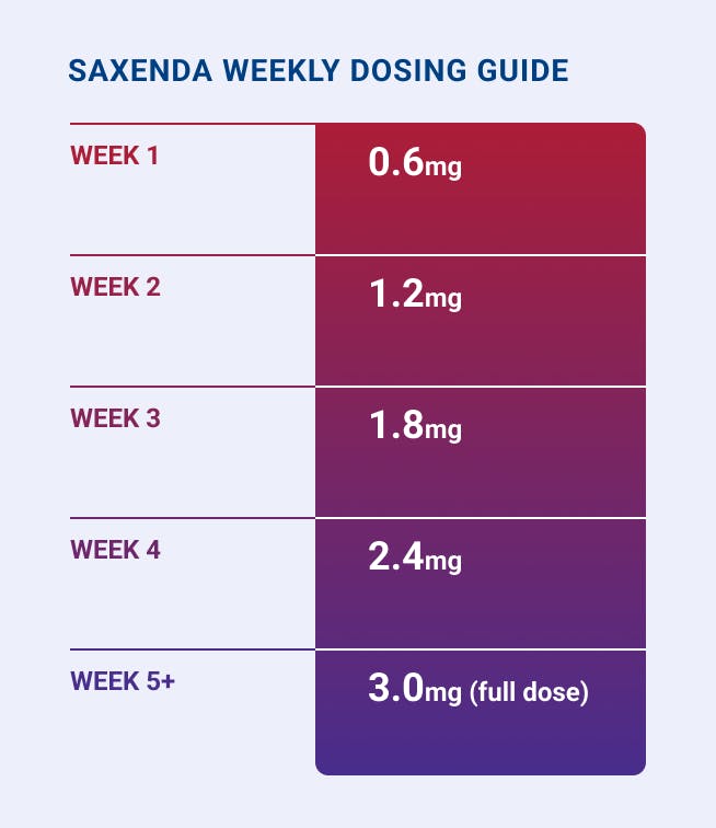 Saxenda weekly dosing guide