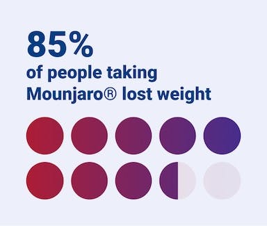 85% of people taking Mounjaro® lost weight