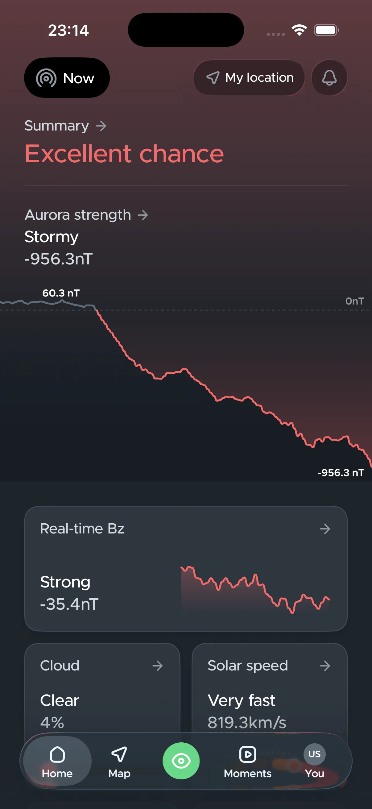 Now forecast