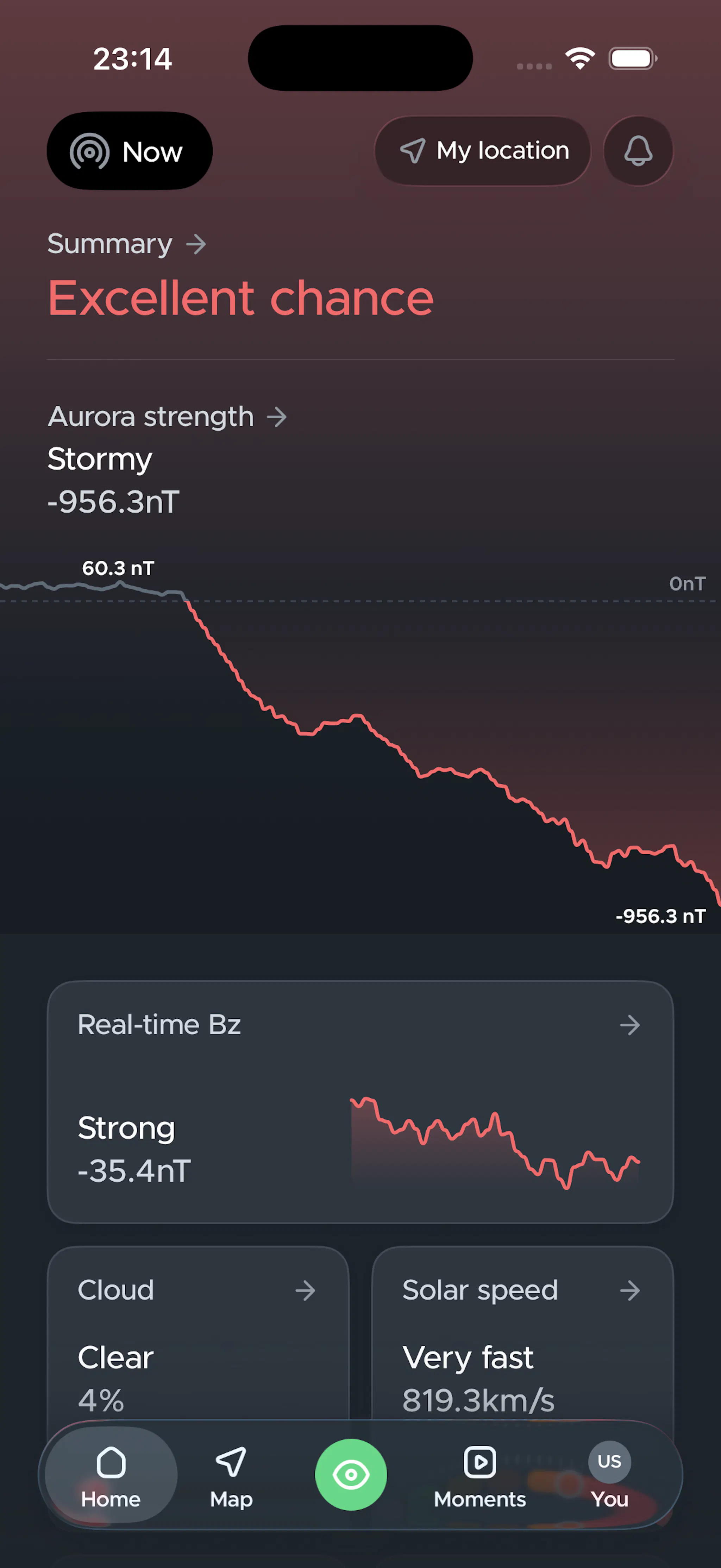 Now forecast
