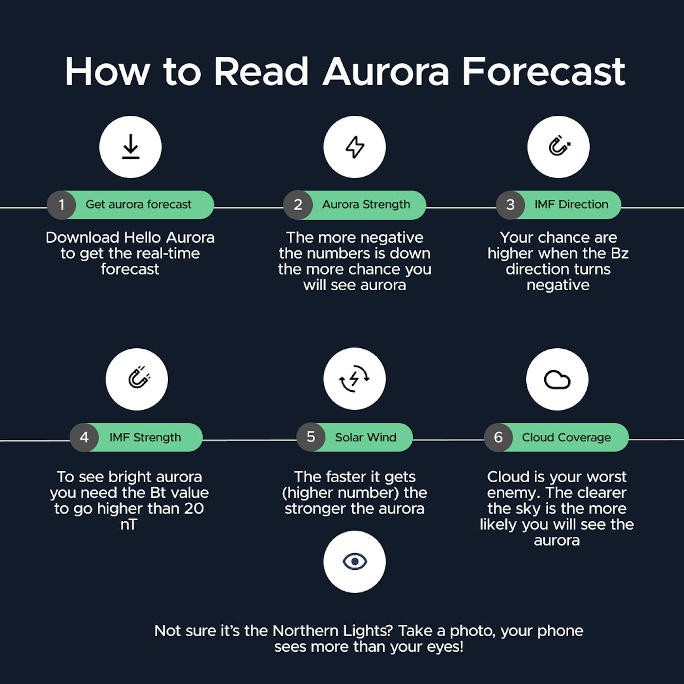 How to read the Northern Lights forecast easily using Hello Aurora app