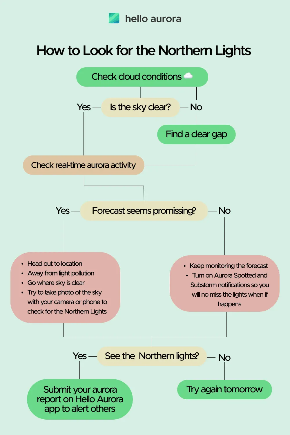 A detailed guide diagram on wow to look for the Northern Lights