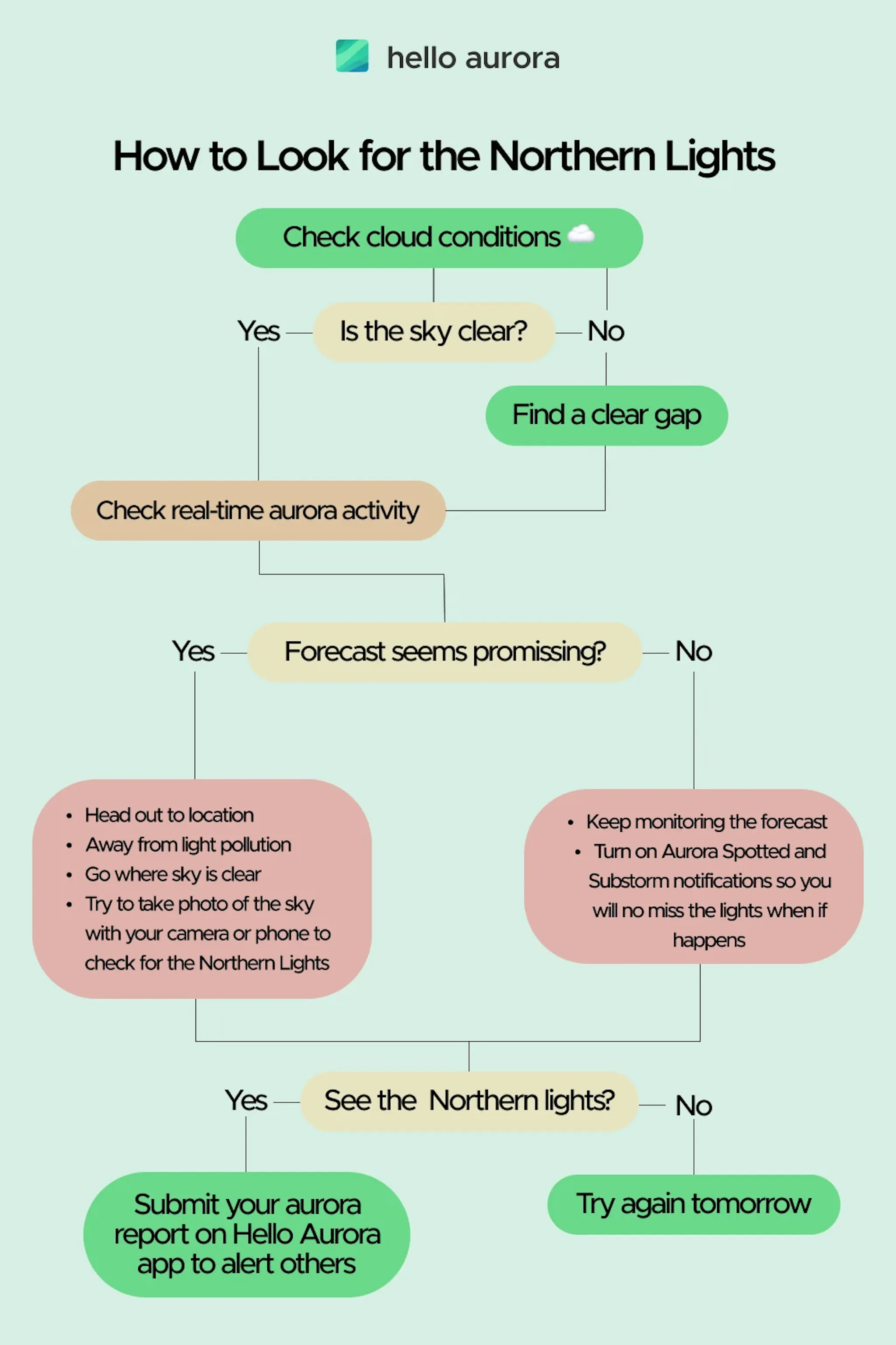 A detailed guide diagram on wow to look for the Northern Lights by Hello Aurora app