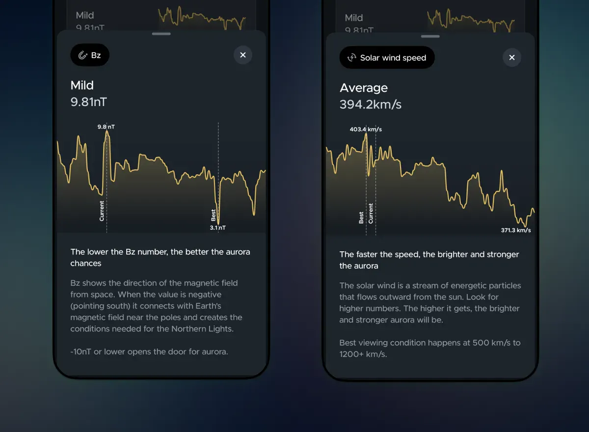 Get Bz and Solar Wind and understand what it means for your chance