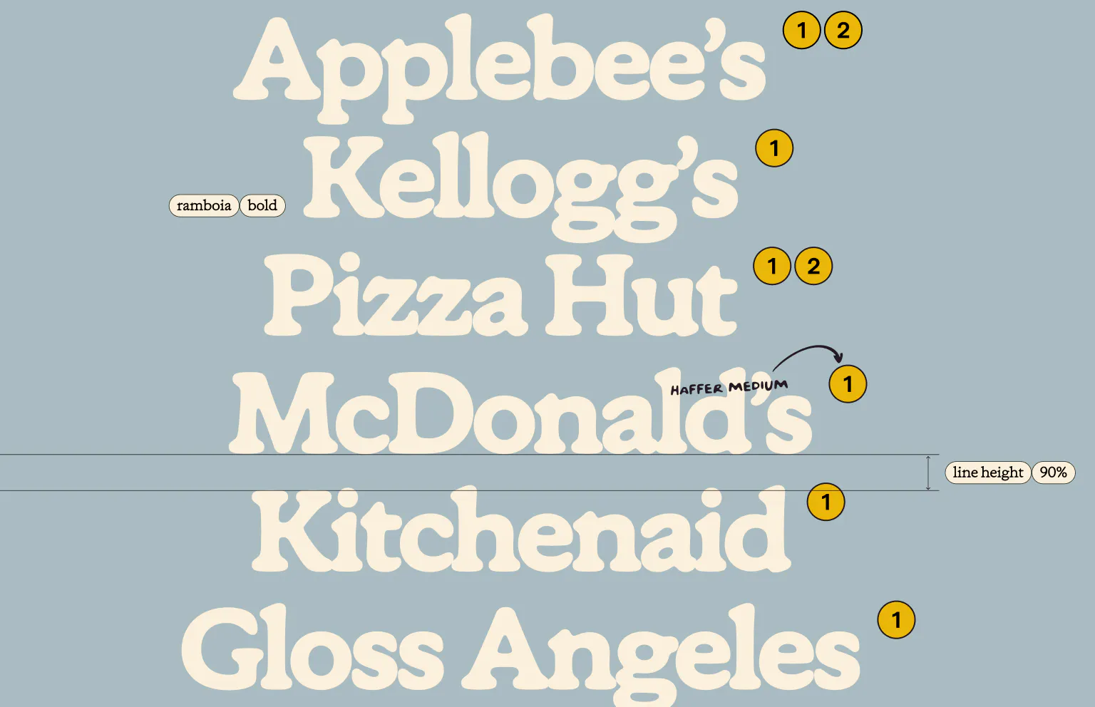 Light blue background with a stacked list of well-known food and household brand names — Applebee's, Kellogg's, Pizza Hut, McDonald's, Kitchenaid, Gloss Angeles — set in Ramboia Bold and Haffer Medium at display scale. Numbered annotations reference stylistic alternates.