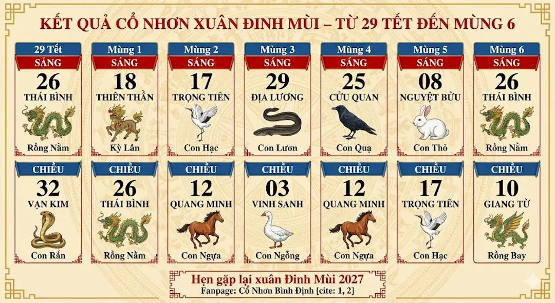 Bảng tổng kết Cổ Nhơn Bính Ngọ 2026