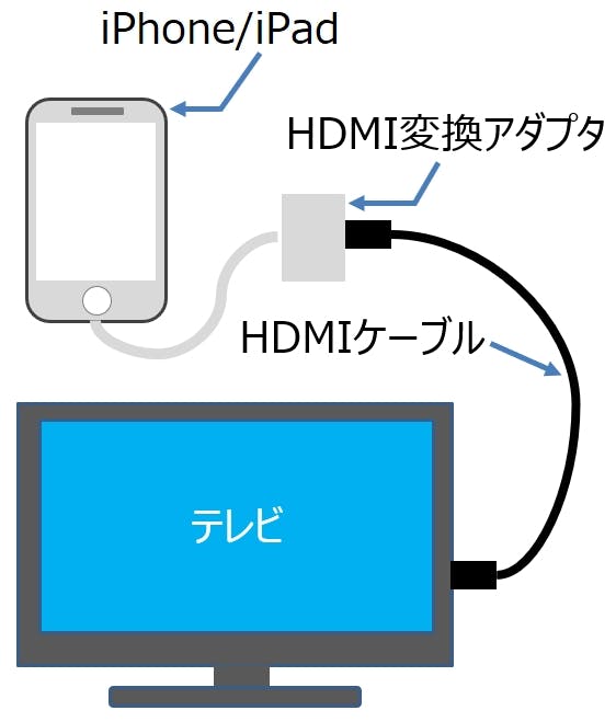 Iphone Ipadの画面をテレビに出力する U Nextヘルプセンター