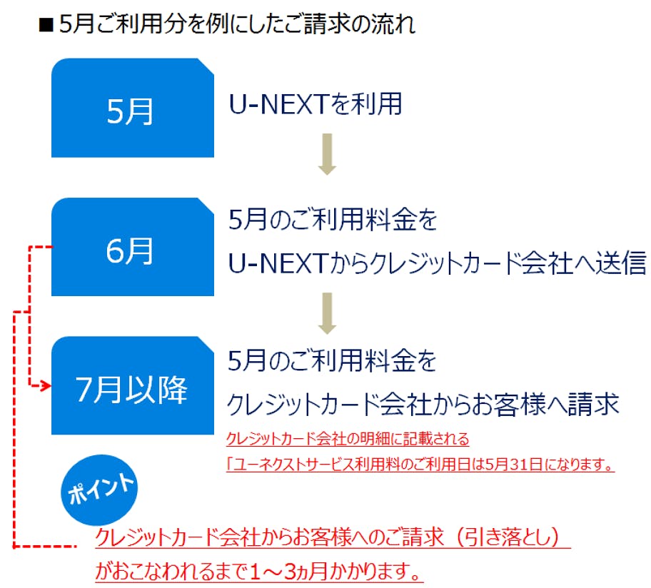 クレジットカードへの請求タイミング U Nextヘルプセンター クレジットカードへの請求タイミング U Nextヘルプセンター