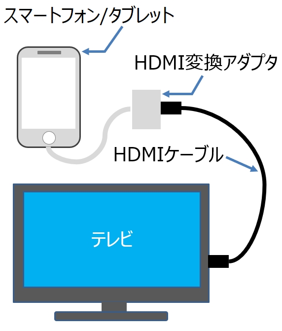 Androidスマートフォン／タブレットの画面をテレビに出力する | U-NEXT