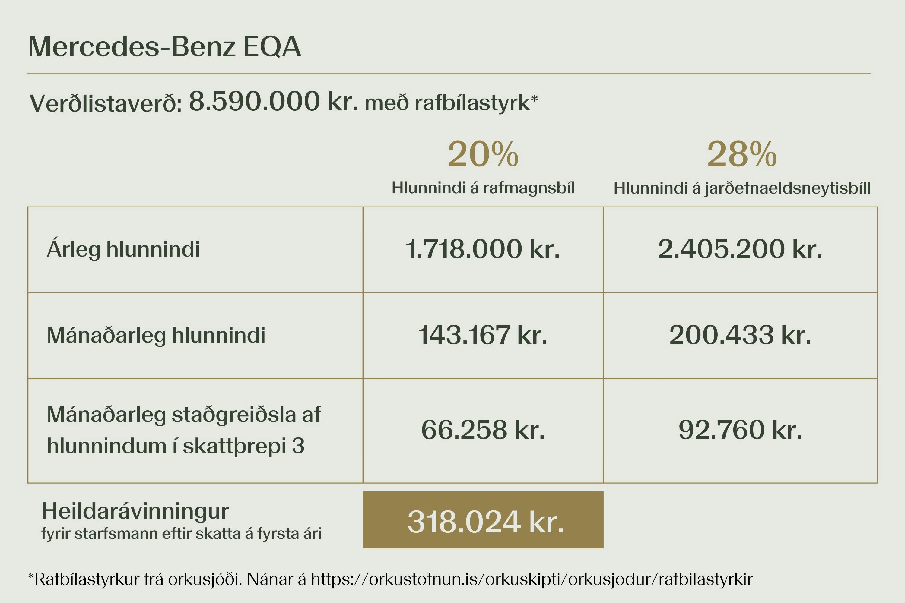 Bifreiðahlunnindi dæmi EQA Mercedes-Benz