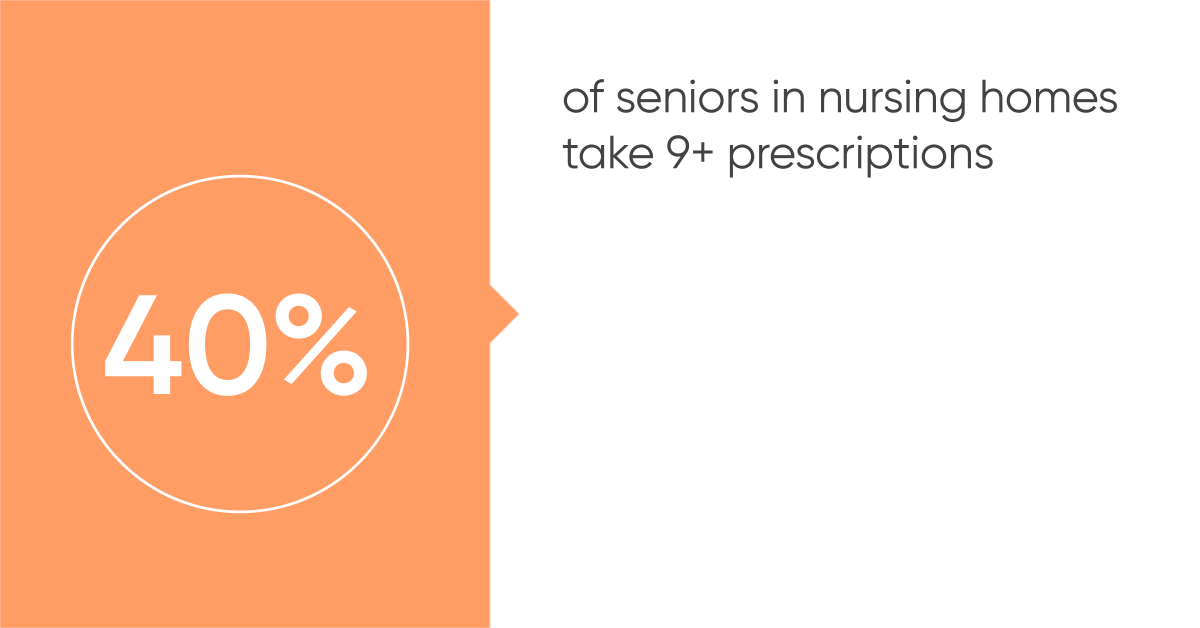 40% of seniors in nursing homes take 9+ prescriptions
