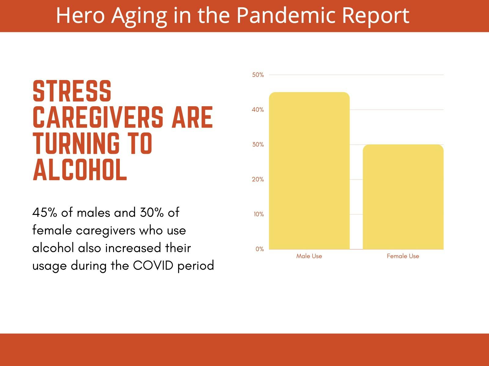 A bar graph showing that 45% of males and 30% of female caregivers who use alcohol also increased their usage during the COVID-19 pandemic. 