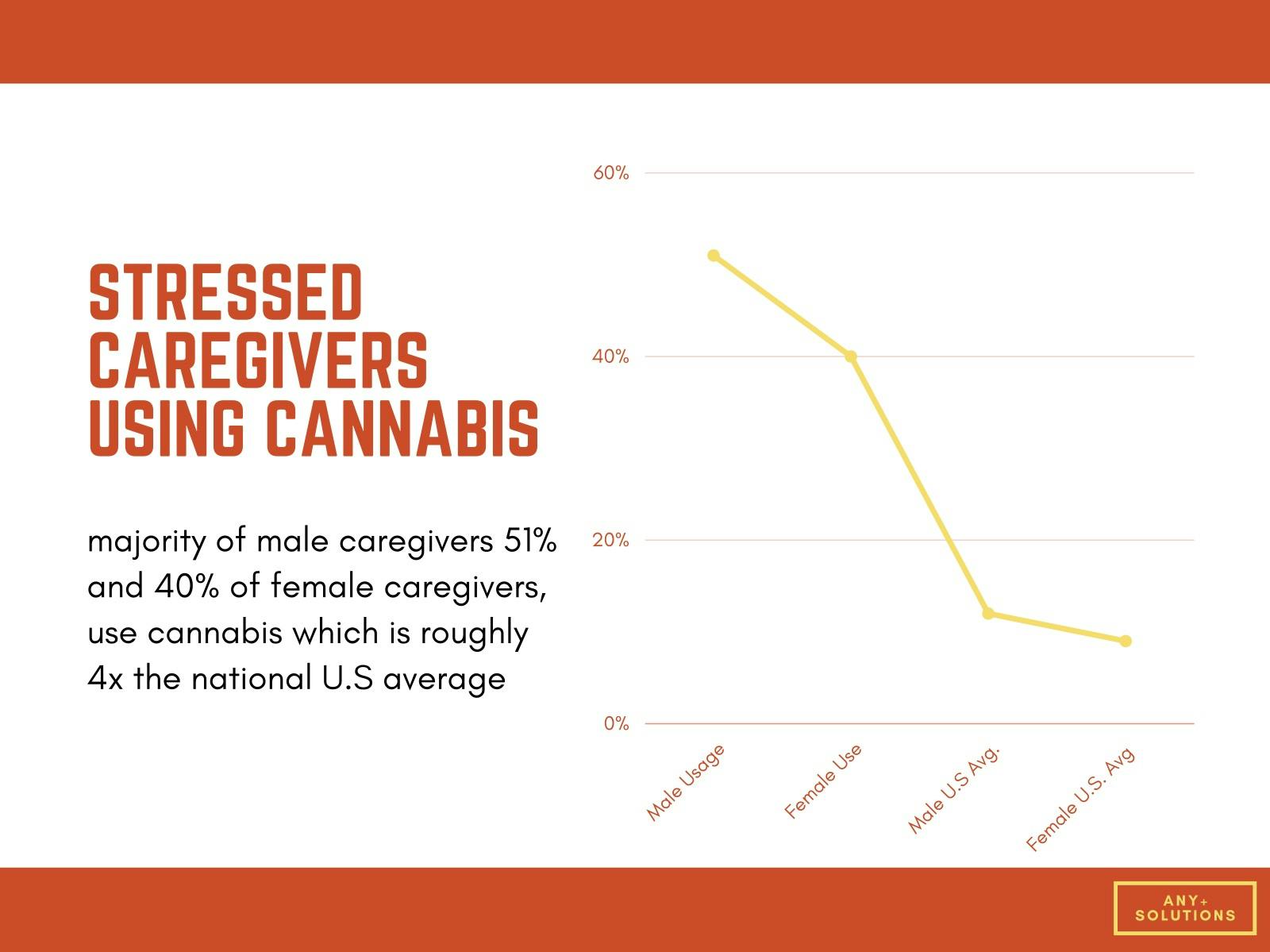 A line graph showing that a majority of male caregivers (51%) and 40% of female caregivers use cannabis, which is roughly 4x the national U.S. average. 