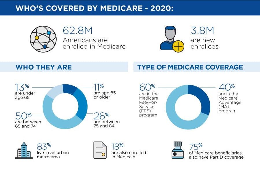 Medicare for People Under 65 with Disabilities