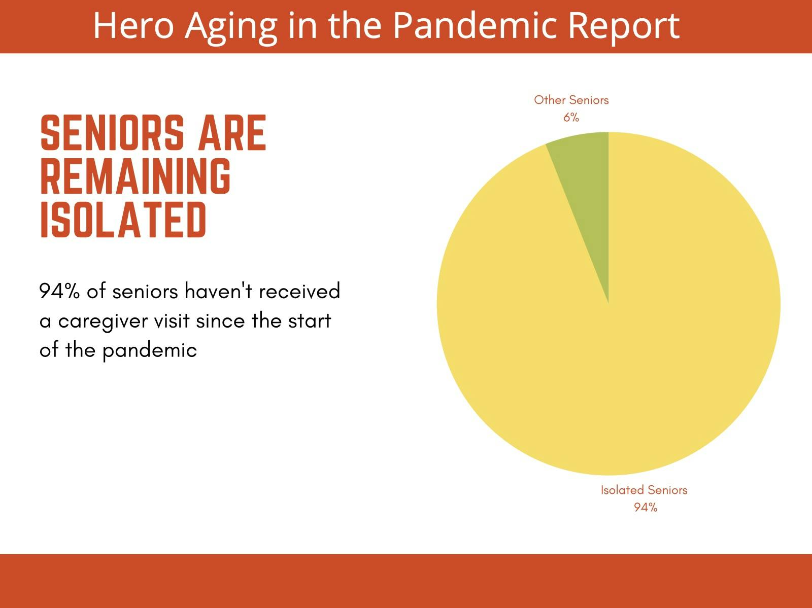 A pie chart showing that 94% of seniors haven't received a caregiver visit since the start of the pandemic.
