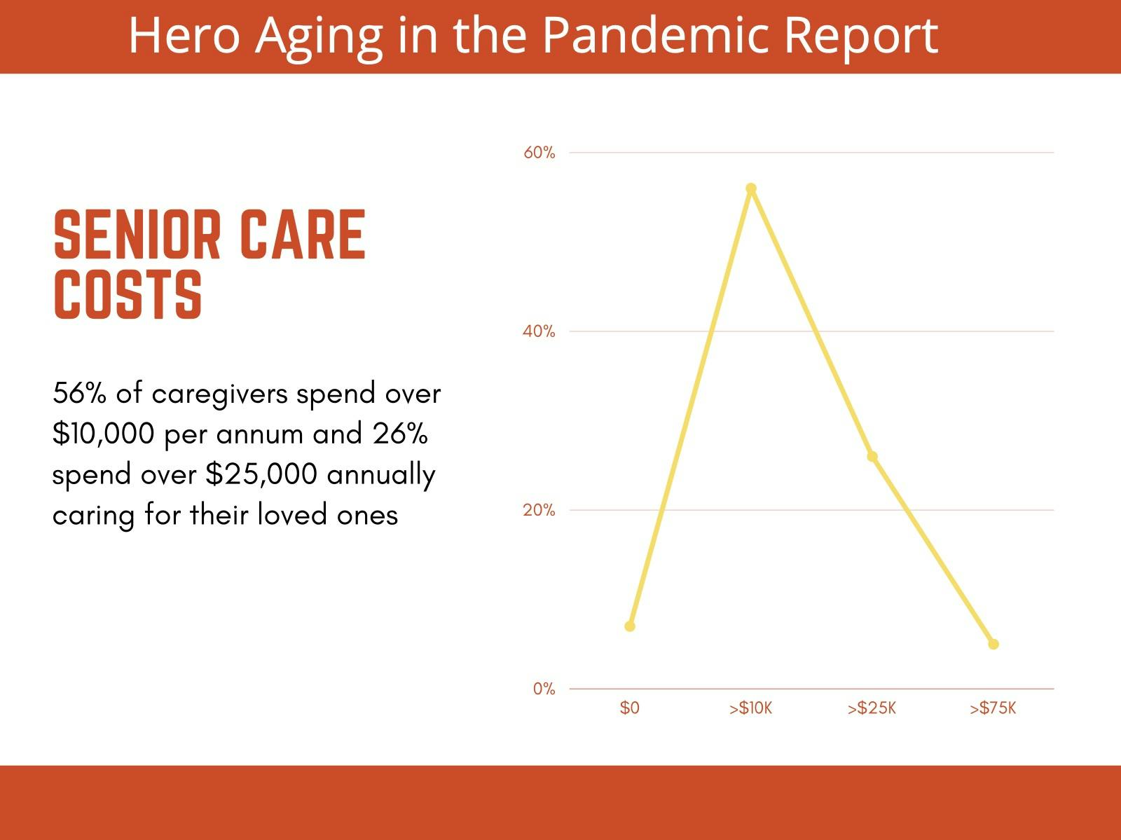 A line chart showing that 56% of caregivers spend over $10,000 per annum and 26% spend over $25,000 annually caring for their loved one