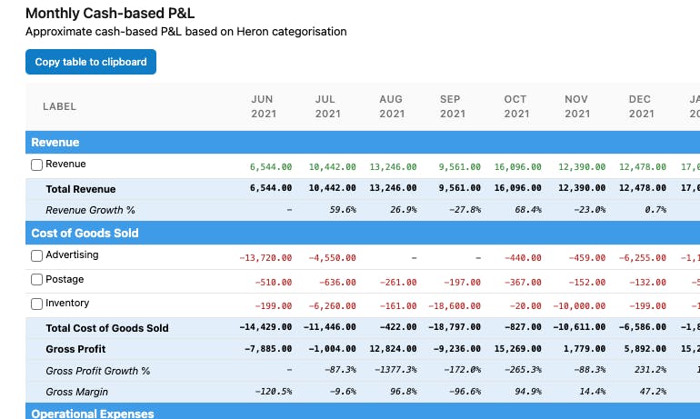 Heron’s cash-based P&L has over 99% revenue correlation with the median cash-based P&L pulled from an accounting package
